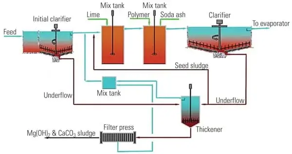 Pune Water Treatment Blog ZLD System